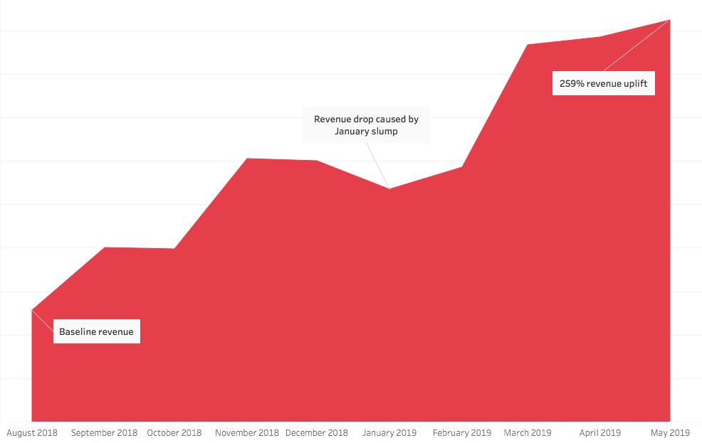 Revenue growth chart for ChordU